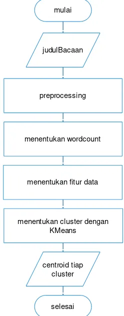 Gambar 1 ditunjukkan alur proses clustering. 