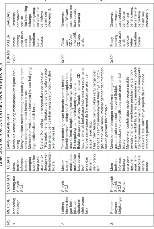 Tabel 2: RANCANGAN INTERVENSI SUBJEK SCJ: METODE SASARANTUJUANLANGKAH-LANGKAHDURASIMATERIEVALUASI 