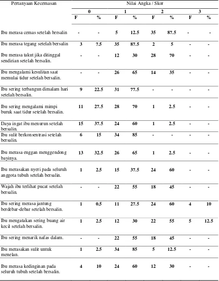 Tabel 5.2 Distribusi pertanyaan kecemasan ibu primipara dalam menjalani masa nifas     