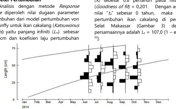 Gambar 3.  Kurva pertumbuhan ikan cakalang di Selat Makassar, 2014 