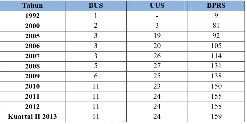 Tabel 1.1 Perkembangan BUS, UUS, dan BPRS di Indonesia Hingga Tahun 2013 