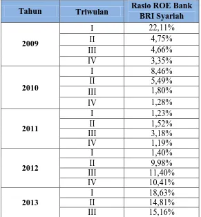 Tabel 1.2 ROE Bank BRI Syariah Kuartal I Tahun 2009 