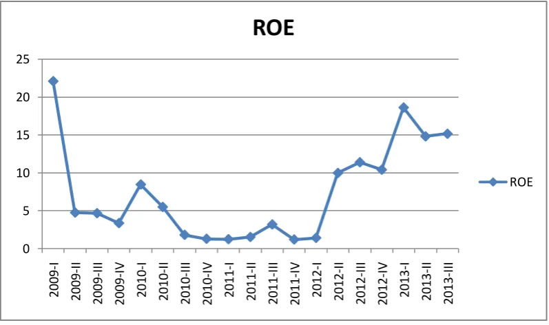 Gambar 1.1 Grafik Pertumbuhan ROE Bank BRI Syariah Kuartal I Tahun 2009 