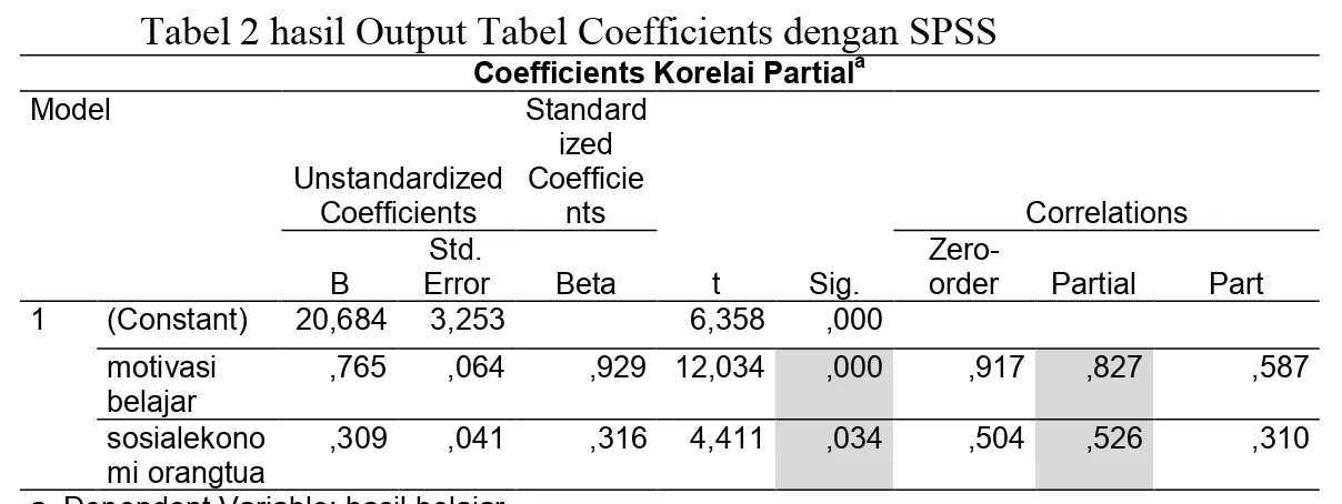 Tabel 2 hasil Output Tabel Coefficients dengan SPSS 