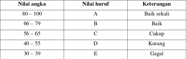 Tabel 2.1 Penilaian dan Keterangan 