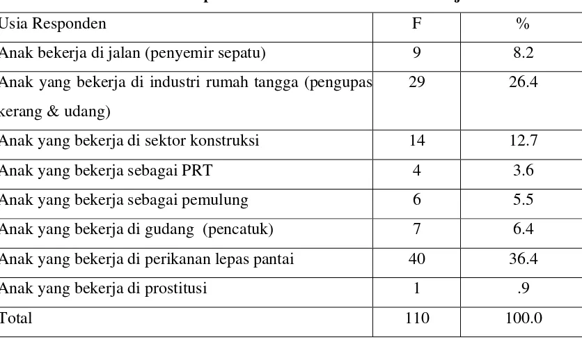 Tabel 1. Responden Berdasarkan Bentuk Pekerjaan 