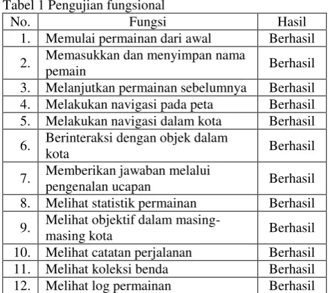 Tabel 1 Pengujian fungsional 