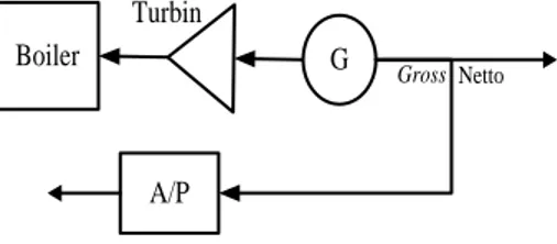 Gambar 1. Pemodelan boiler-turbin-generator pada pembangkit thermal [17] 