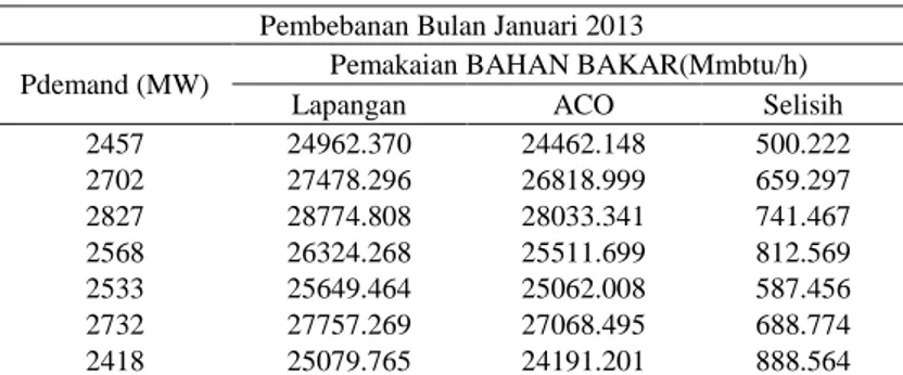 Tabel 5. Penghematan yang dihasilkan Bulan Januari 2013  Pembebanan Bulan Januari 2013 