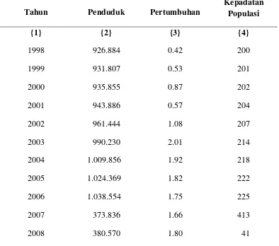 Tabel 1. Perkembangan dan Kepadatan Penduduk 1997-2008  