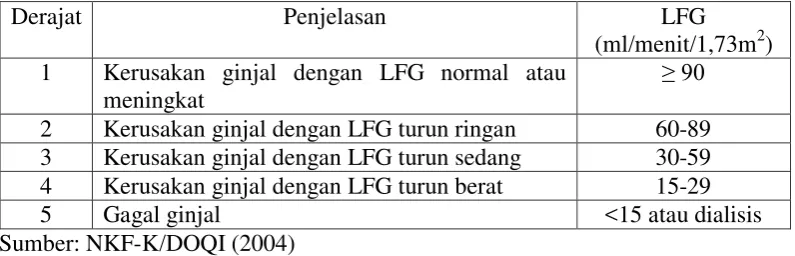 Tabel 2.2 Klasifikasi derajat penurunan faal ginjal berdasarkan LFG 