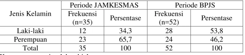 Tabel 4.2 Distribusi Frekuensi Jenis Kelamin Pasien Gangguan Ginjal Kronik di RSUP H. Adam Malik Medan Periode September 2013 – Maret 2014  