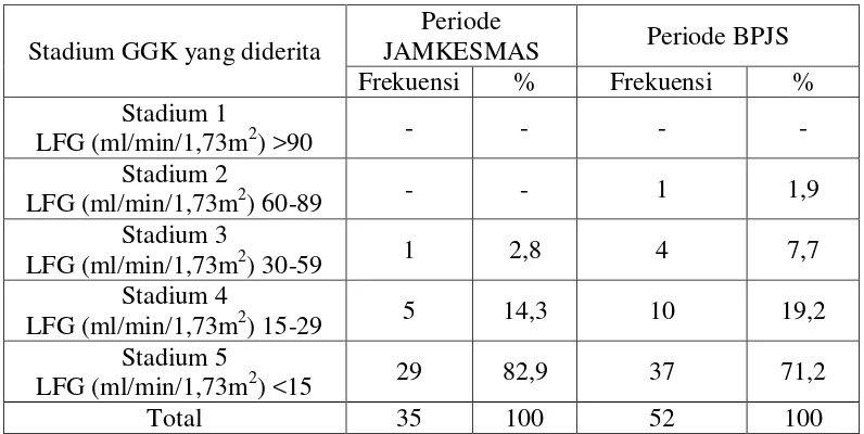 Tabel 4.3 Distribusi Karakteristik Kondisi Ginjal Pasien Gangguan Ginjal Kronik di RSUP H
