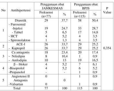 Tabel 4.4 Hasil Uji Statistik Distribusi Penggunaan Antihipertensi Berdasarkan Jenis Obat pada Pasien Gangguan Ginjal Kronik di RSUP H