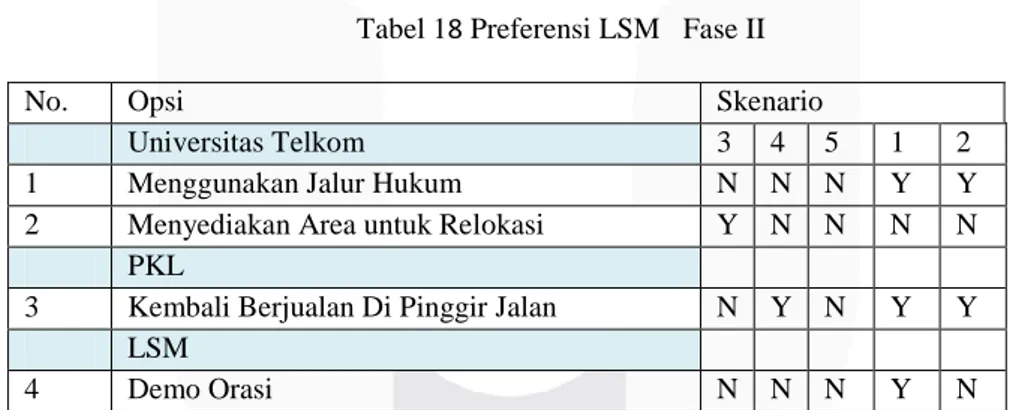 Tabel 18 Preferensi LSM   Fase II 