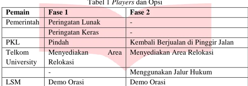 Tabel 1 Players dan Opsi 