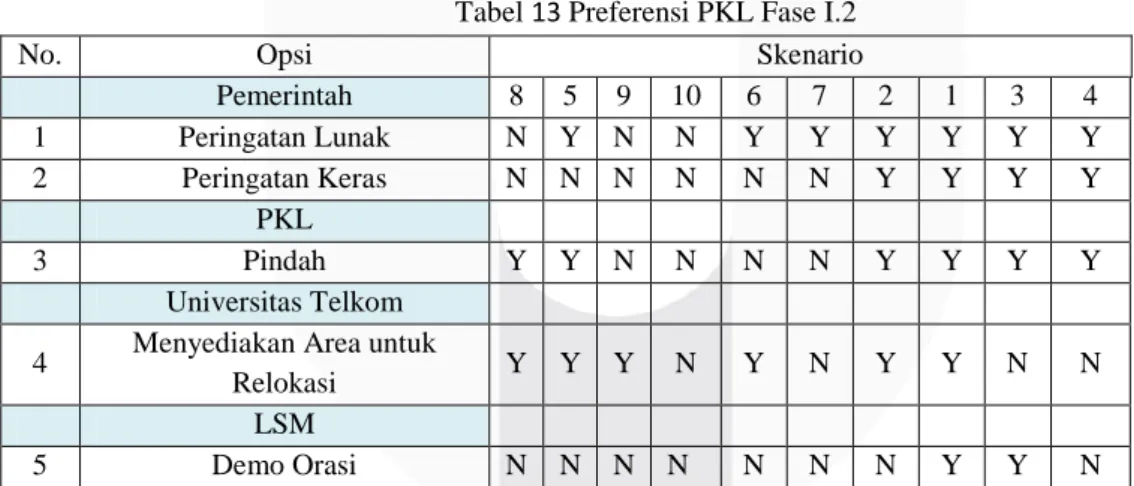 Tabel 13 Preferensi PKL Fase I.2 