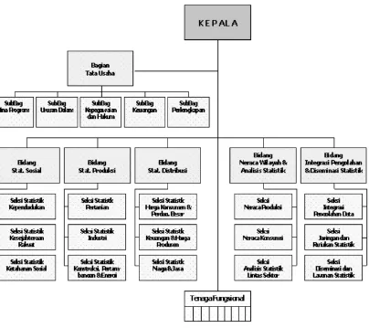 Gambar 3.1 Struktur Organisasi Badan Pusat Statistik Sumatera Utara 