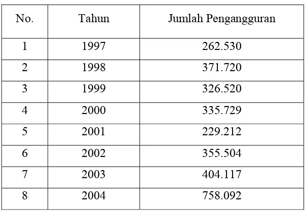 Tabel 4.1 Data Jumlah Pengangguran Provinsi Sumatera Utara 