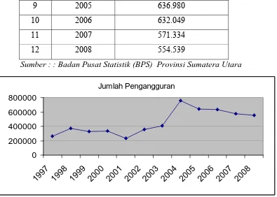 Gambar 4.1 Grafik Jumlah Pengangguran Sumatera Utara 