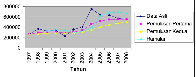 Gambar 4.2 Grafik Jumlah Pengangguran Sumatera Utara 