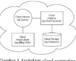 Gambar 1 Arsitektur cloud computing 