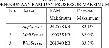 TABEL VII 7 )  PENGGUNAAN RAM DAN PROSESSOR MAKSIMUM Analisis webtester dan performansi server menunjukkan 