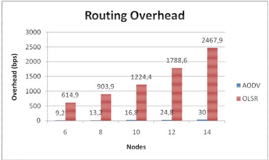 Gambar 4.6 Grafik perbandingan Routing Overhead 