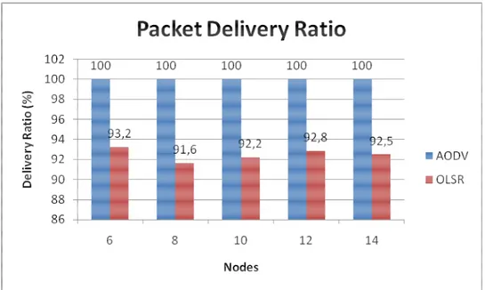 Gambar 4.7 Grafik perbandingan Packet Delivery Ratio 