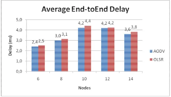 Gambar 4.8 Grafik perbandingan Average End-to-End Delay 