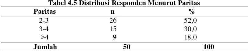 Tabel 4.4 Distribusi Responden Menurut Pekerjaan 