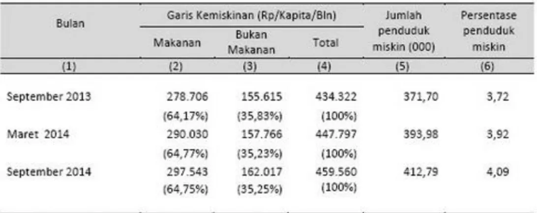 Tabel 1.1 Data Penduduk Miskin Daerah Jakarta 
