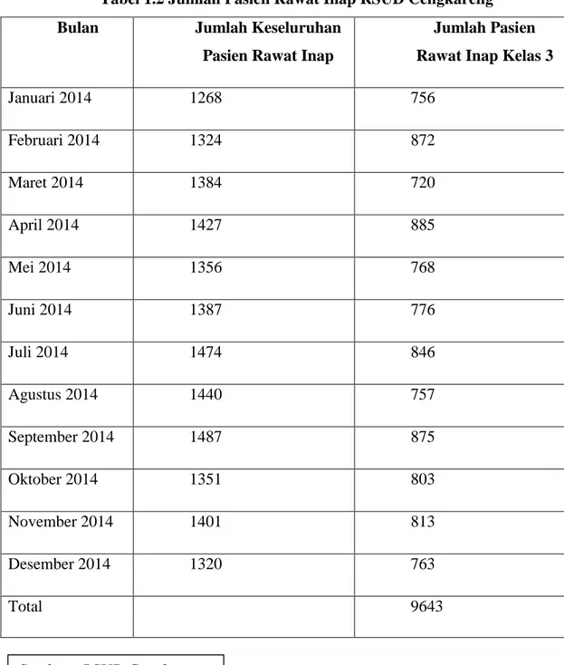 Tabel 1.2 Jumlah Pasien Rawat Inap RSUD Cengkareng  Bulan  Jumlah Keseluruhan 