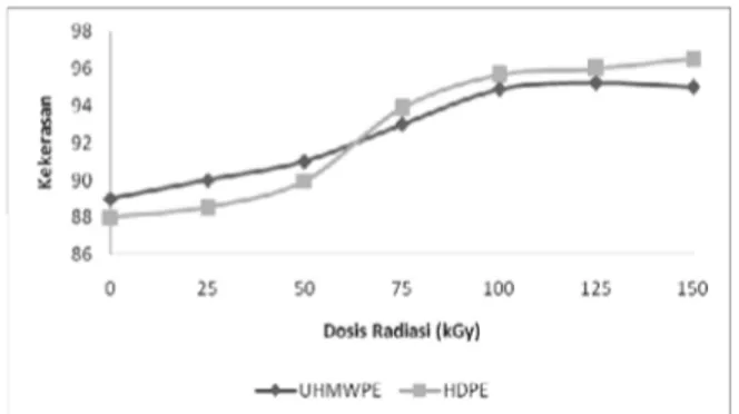 Gambar 7. Grafik kekerasan sebagai fungsi dari dosis  radiasi untuk HDPE dan UHMWPE