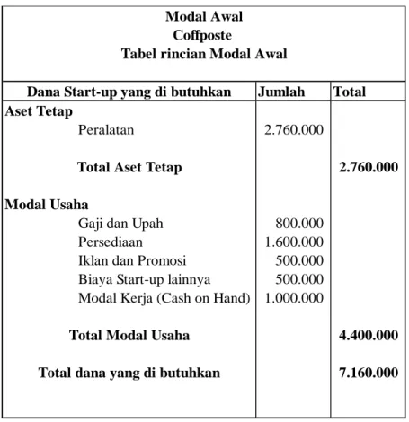 Tabel rincian Modal Awal