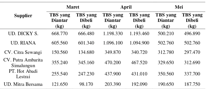 Tabel 1.3. Data TBS yang Dibeli Perusahaan 