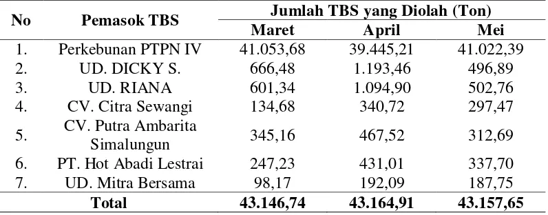Tabel 1.4. Jumlah TBS yang Diproduksi Perusahaan 