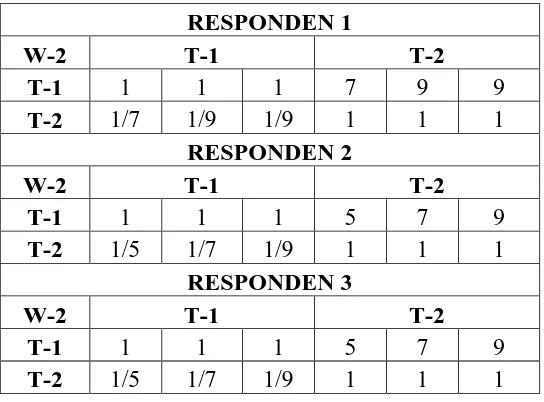 Tabel Matriks Perbandingan Berpasangan Terhadap Jaminan Barang 