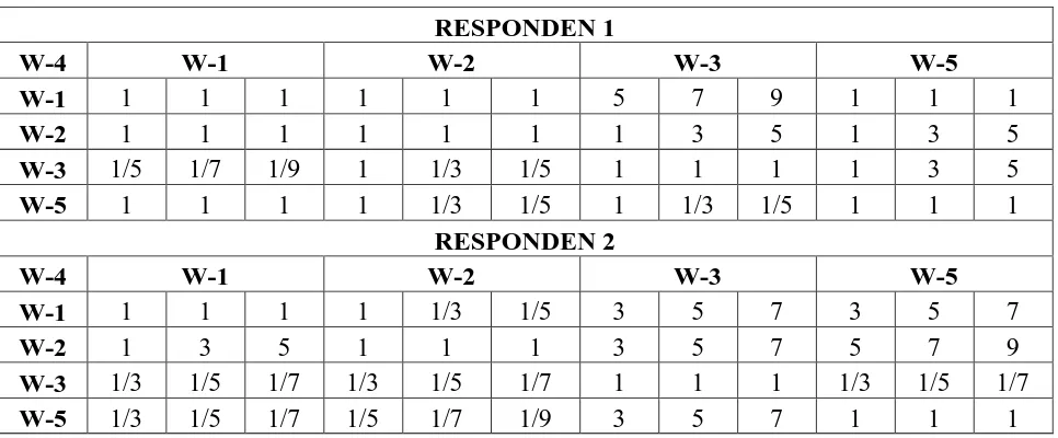 Tabel Matriks Perbandingan Berpasangan Terhadap Kemudahan Dalam 