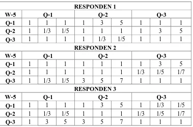 Tabel Matriks Perbandingan Berpasangan Terhadap Prosedur Pengajuan 