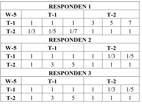 Tabel Matriks Perbandingan Berpasangan Terhadap Kapasitas Untuk 