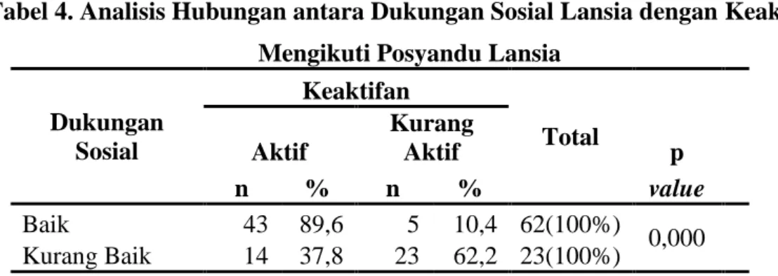 Tabel 4. Analisis Hubungan antara Dukungan Sosial Lansia dengan Keaktifan  Mengikuti Posyandu Lansia 