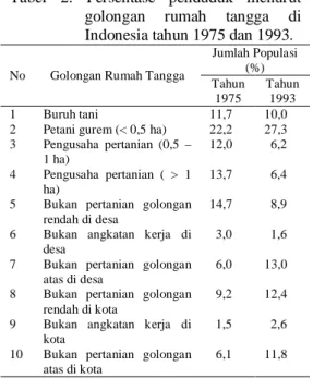 Tabel  2.  Persentase  penduduk  menurut  golongan  rumah  tangga  di  Indonesia tahun 1975 dan 1993
