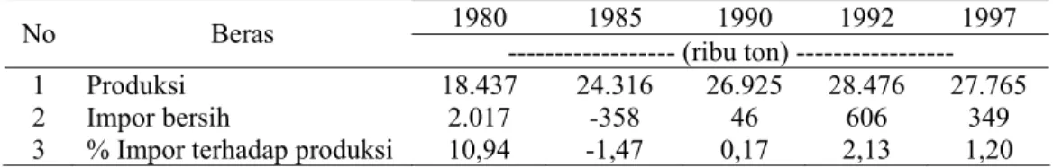 Tabel 1. Perkembangan Produksi dan Impor Bersih Beras di Indonesia Periode 1980 -    1997.( Irsal Las ,dkk, 1999)  1980  1985  1990  1992  1997  No  Beras  ------------------ (ribu ton) -----------------  1 Produksi  18.437  24.316  26.925  28.476  27.765  2 Impor  bersih  2.017  -358  46  606  349  3  % Impor terhadap produksi  10,94  -1,47  0,17  2,13  1,20 