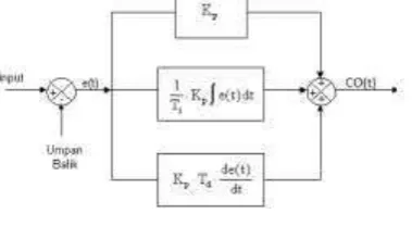 Gambar 4 Diagram Blok Kontroler PID 