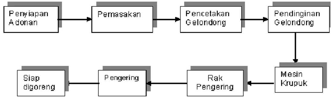 Gambar 1. Blok diagram proses pembuatan kerupuk 