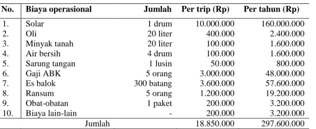 Tabel  2.  Biaya  Operasional  Penangkapan  Jaring  Insang  Satu  Trip  dan  Satu  Tahun 