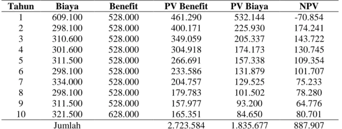 Tabel 3. Cash Flow Usaha Penangkapan Gillnet di Daerah Pandan (Rp.000) 