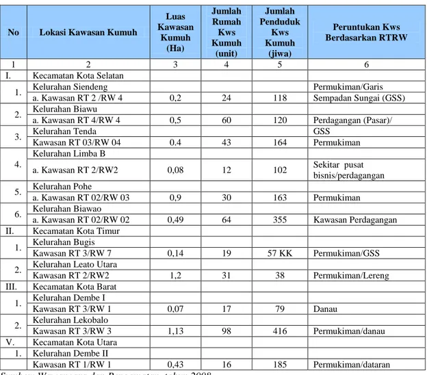 Tabel 4.3 Klasifikasi Kawasan Kumuh di Kota Gorontalo 