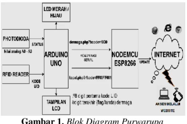 Gambar 1. Blok Diagram Purwarupa  Monitoring Dermaga Kapal 
